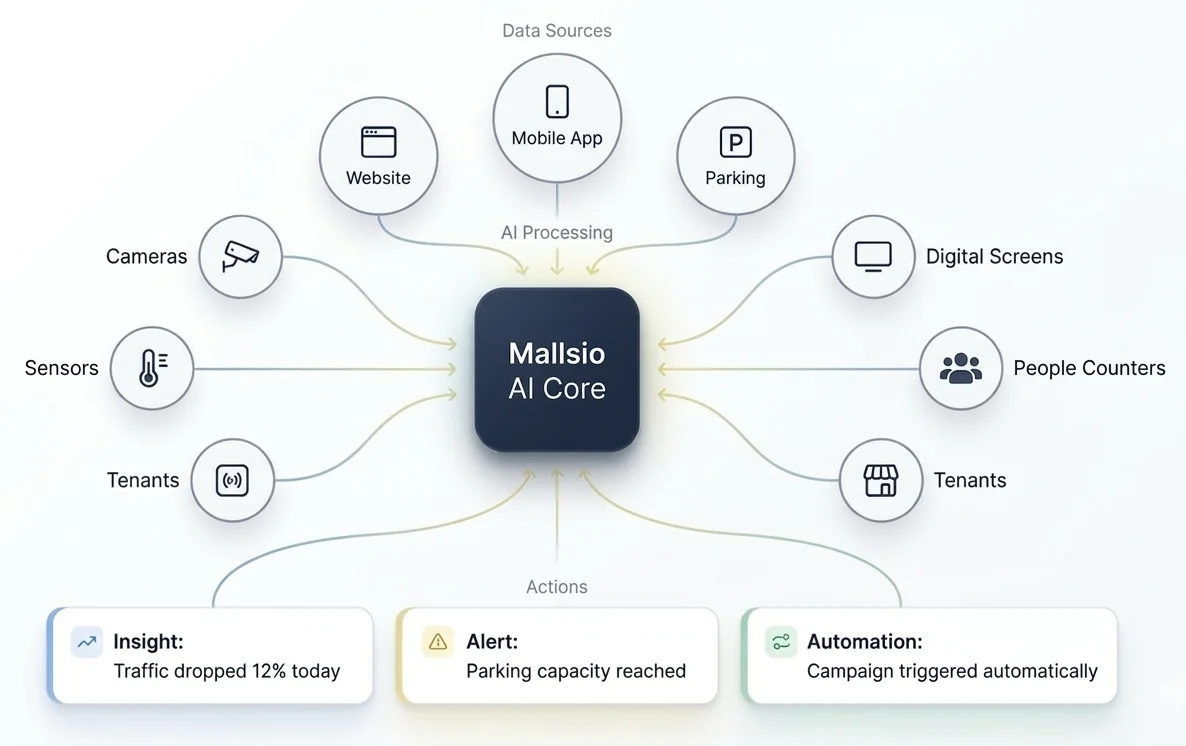 Mallsio AI Core — connects parking, counters, website, mobile app, screens, sensors, cameras and tenants